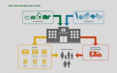 How does a food bank work?
